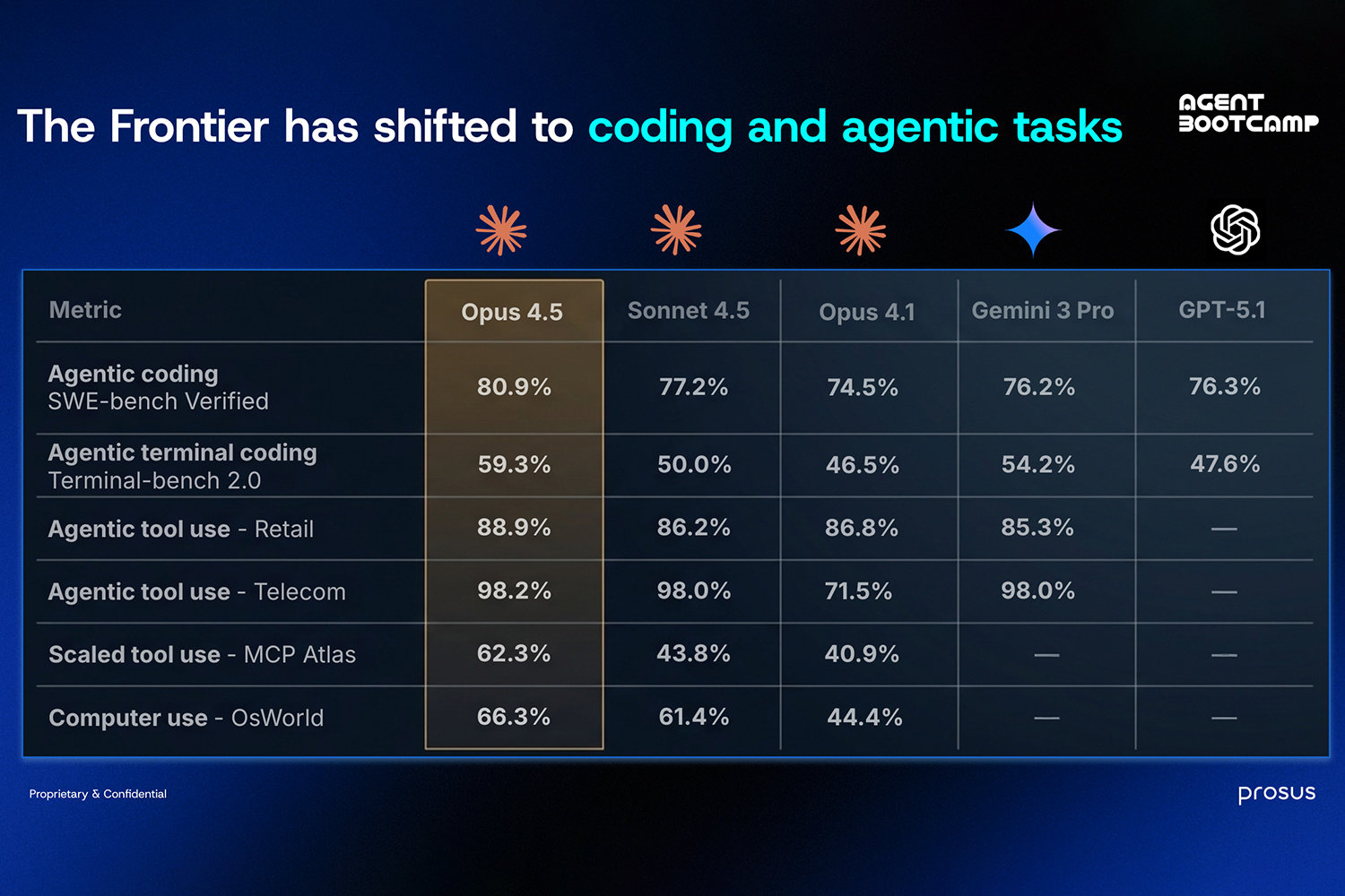 Benchmark for coding and agentic tasks