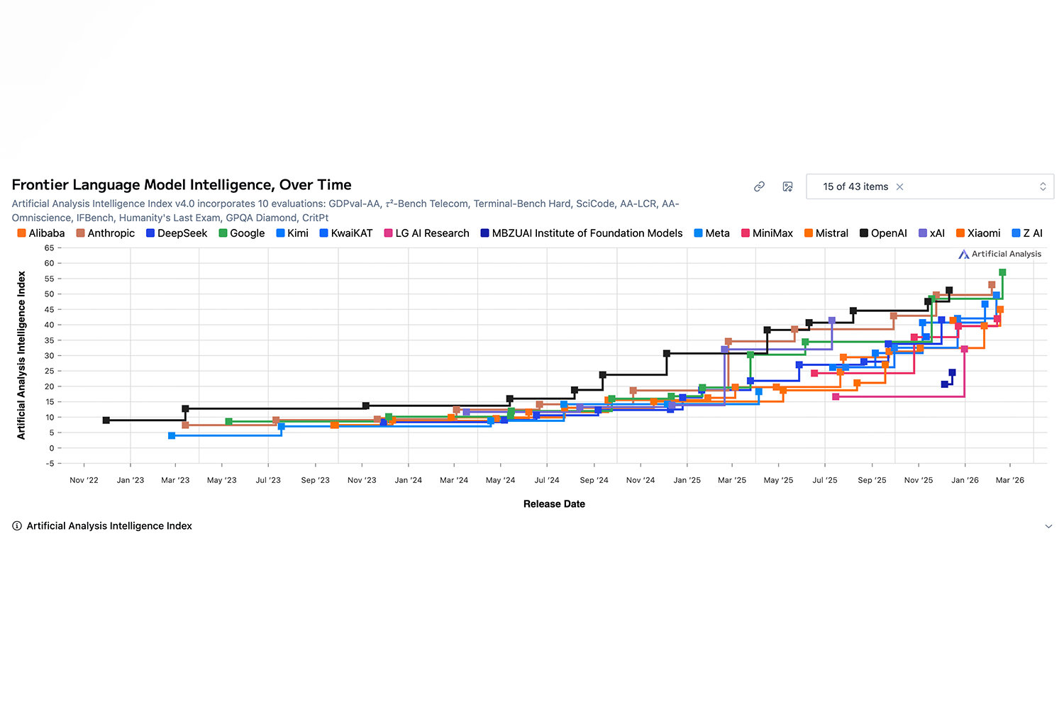 Benchmark for coding and agentic tasks